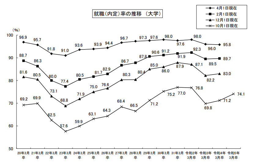大学4年生　就職決まらない　就活　内定獲得